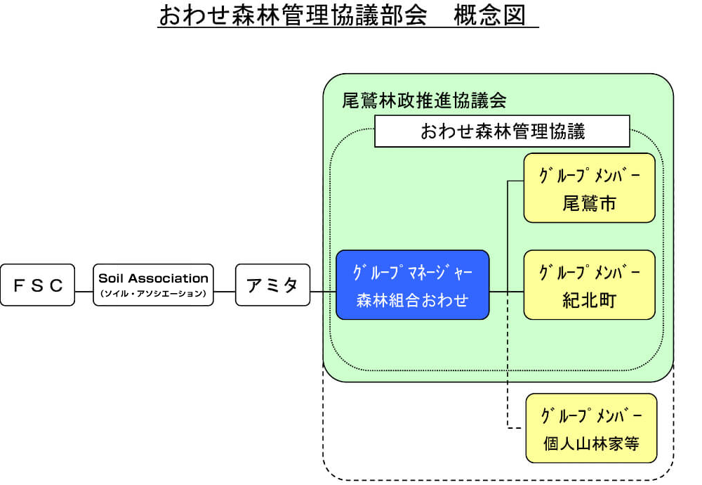 おわせ森林管理 管理協議部会　概念図