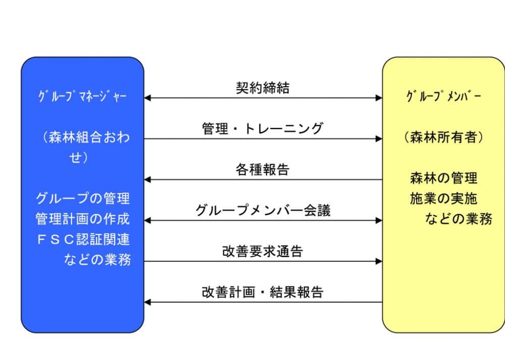 森林組合おわせと森林所有者について